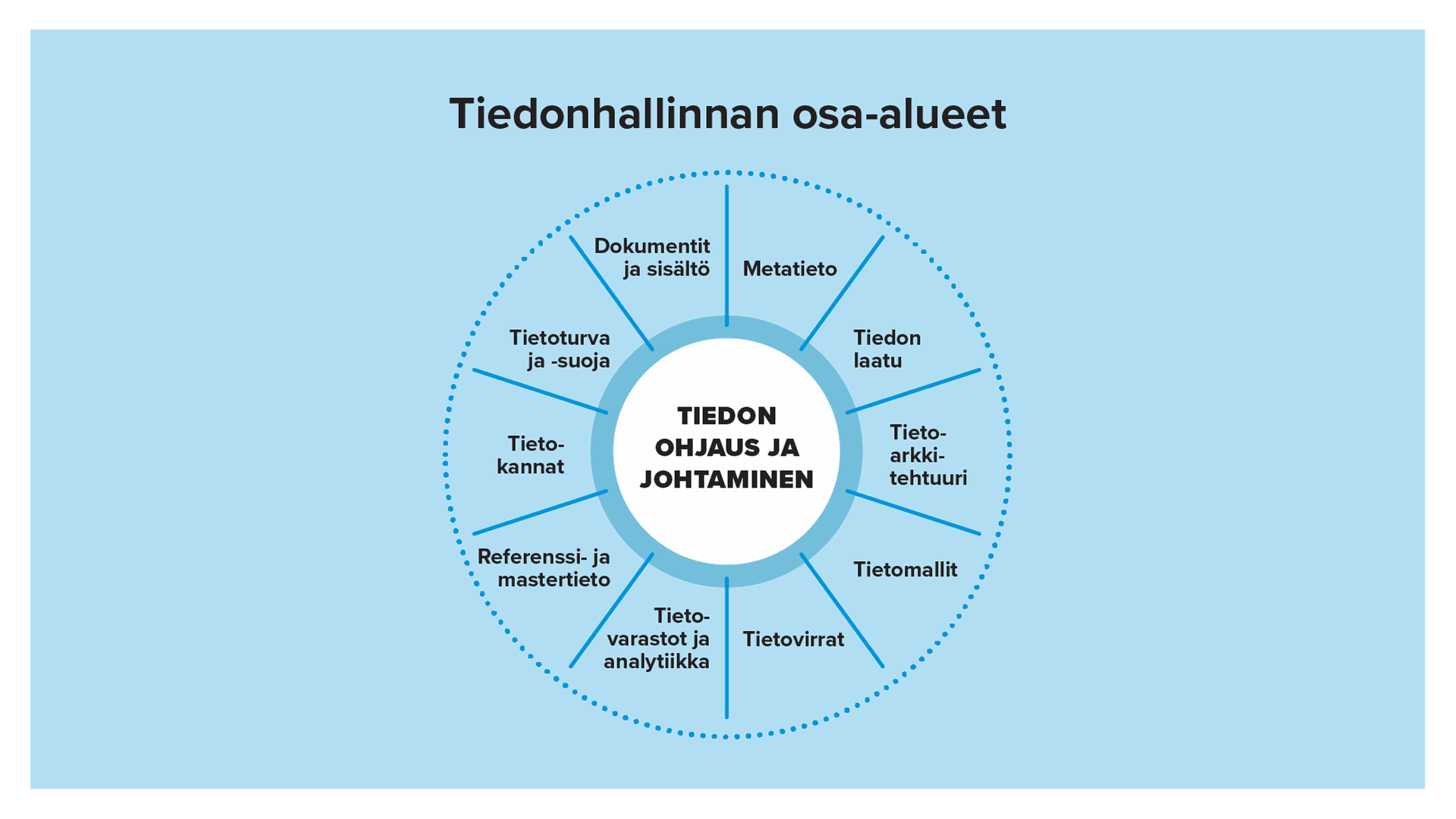Tiedonhallinnan osa-alueet Tiedonhallinnan osa-alueet: metatieto, tiedon laatu, tietoarkkitehtuuri, tietomallit, tietovirrat, tietovarastot ja -analytiikka, referenssi- ja mastertieto, tietokannat, tietoturva ja -suoja, dokementit ja sisältö